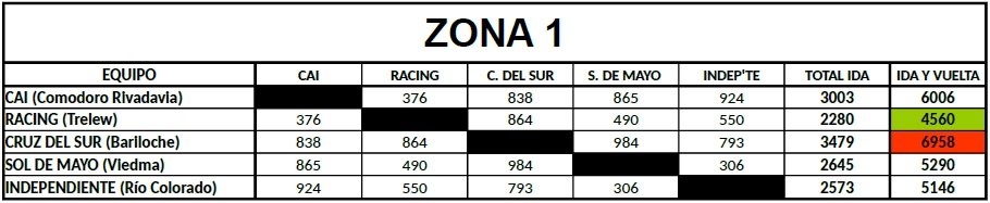 Distancias Federal B Zona 1