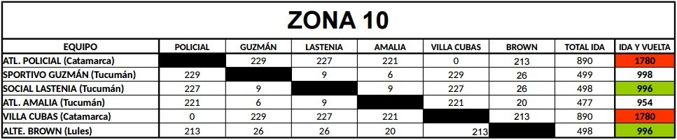 Distancias Federal B Zona 10