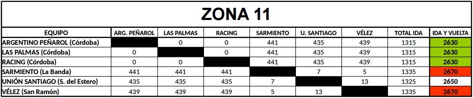 Distancias Federal B Zona 11