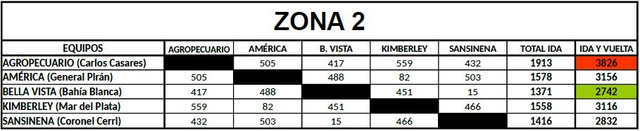 Distancias Federal B Zona 2