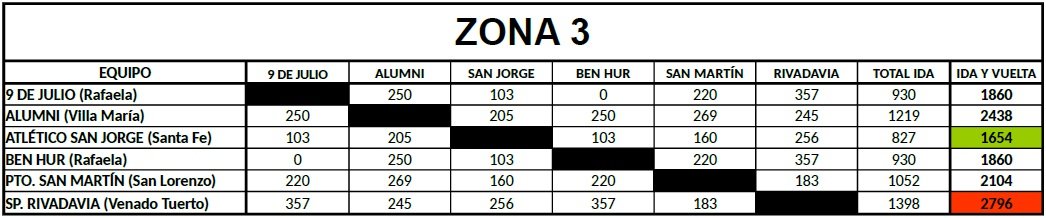 Distancias Federal B Zona 3