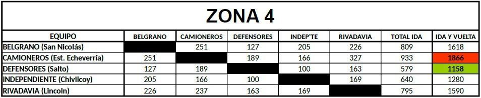Distancias Federal B Zona 4