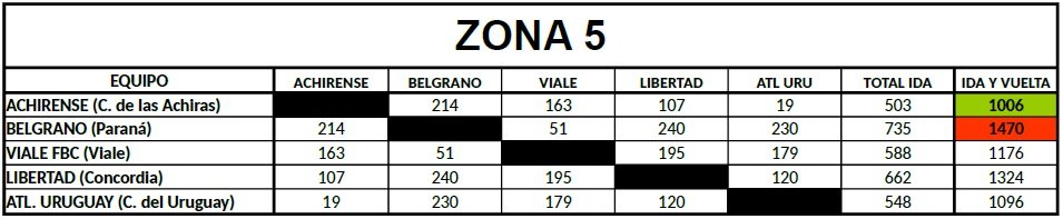 Distancias Federal B Zona 5