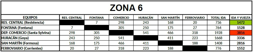 Distancias Federal B Zona 6