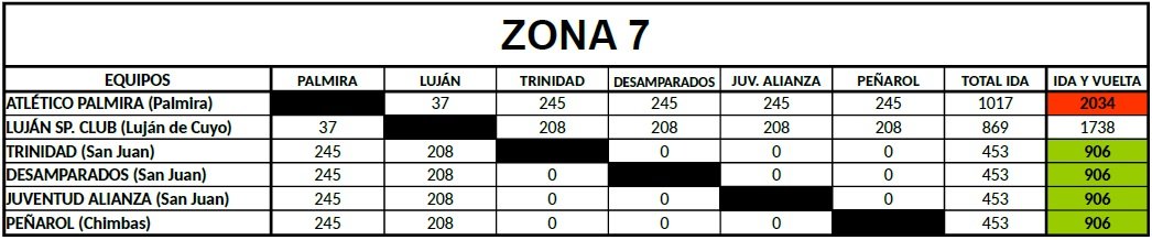 Distancias Federal B Zona 7