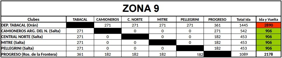 Distancias Federal B Zona 9